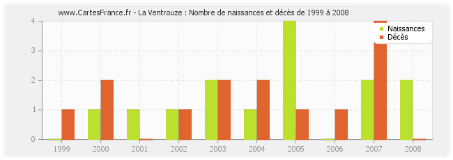 La Ventrouze : Nombre de naissances et décès de 1999 à 2008